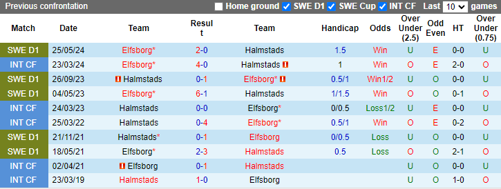 Nhận định, soi kèo Halmstads vs Elfsborg, 21h30 ngày 15/9: Tin vào cửa dưới - Ảnh 3