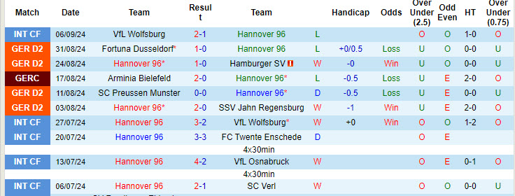 Nhận định, soi kèo Hannover vs Kaiserslautern, 18h00 ngày 14/9: Khó khăn hơn tưởng tượng - Ảnh 2