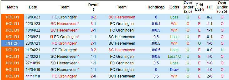 Nhận định, soi kèo Heerenveen vs Groningen, 17h15 ngày 22/9: Hai bộ mặt trái ngược - Ảnh 4