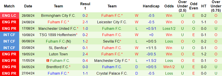 Nhận định, soi kèo Ipswich Town vs Fulham, 21h00 ngày 31/8: Cửa trên thắng thế - Ảnh 2