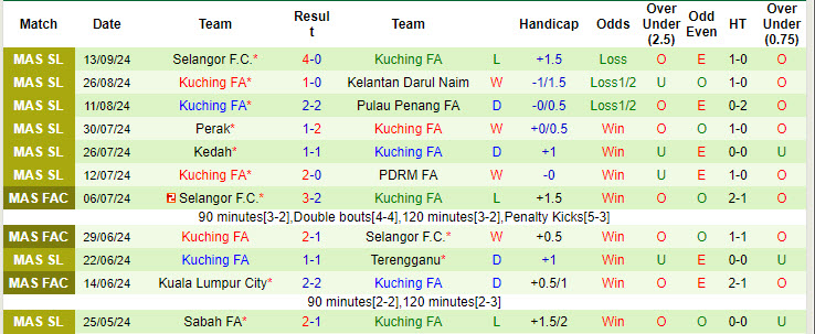 Nhận định, soi kèo Johor Darul Ta'zim vs Kuching FA, 19h15 ngày 27/9: Bỏ xa phần còn lại - Ảnh 3