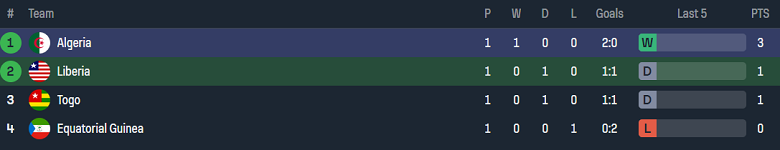 Nhận định, soi kèo Liberia vs Algeria, 23h00 ngày 10/9: Cửa dưới thất thế - Ảnh 4