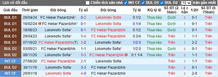 Nhận định, soi kèo Lokomotiv Sofia vs Pazardzhik, 21h30 ngày 27/9: Cửa trên gặp khó - Ảnh 2