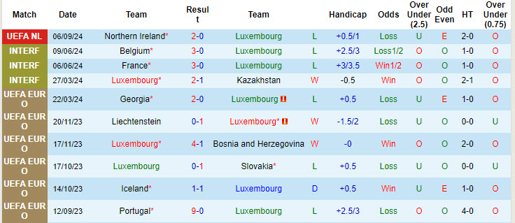 Nhận định, soi kèo Luxembourg vs Belarus, 20h00 ngày 8/9: Nỗ lực bất thành - Ảnh 2