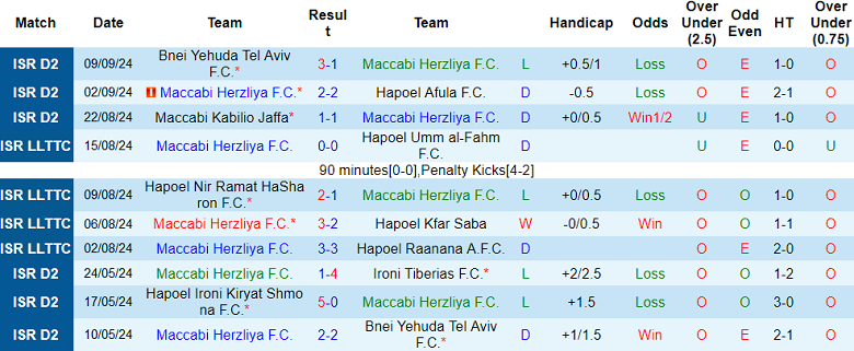 Nhận định, soi kèo Maccabi Herzliya vs Hapoel Rishon LeZion, 23h00 ngày 12/9: Chia điểm? - Ảnh 1