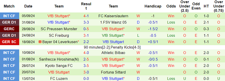 Nhận định, soi kèo Monchengladbach vs Stuttgart, 20h30 ngày 14/9: Thất vọng cửa trên - Ảnh 2