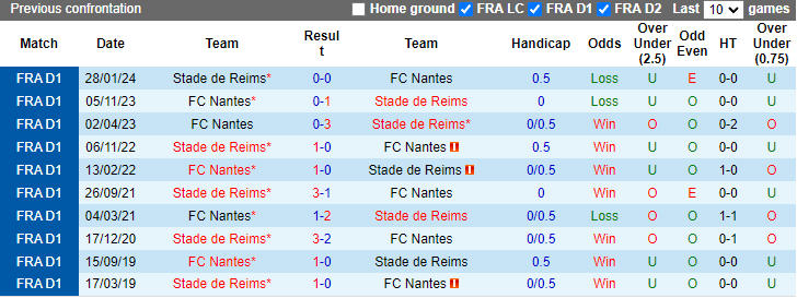 Nhận định, soi kèo Nantes vs Reims, 22h00 ngày 15/9: Đối thủ khó nhằn - Ảnh 3