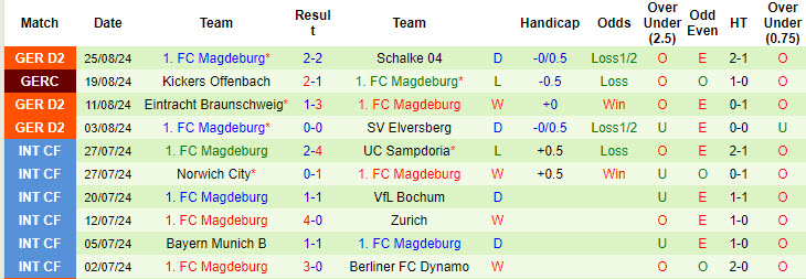 Nhận định, soi kèo Nurnberg vs Magdeburg, 18h00 ngày 31/8: Vươn lên mạnh mẽ - Ảnh 3