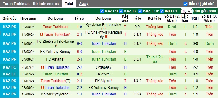 Nhận định, soi kèo Ordabasy vs Turan Turkistan, 21h00 ngày 27/9: Khó thắng cách biệt - Ảnh 3