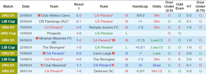 Nhận định, soi kèo Penarol vs Flamengo, 5h00 ngày 27/9: Khó lội ngược dòng - Ảnh 1