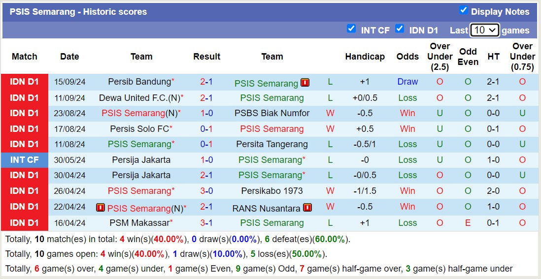 Nhận định, soi kèo PSM Makassar vs PSIS Semarang, 19h00 ngày 20/9: Đội khách sa sút - Ảnh 2