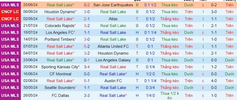 Nhận định, soi kèo Real Salt Lake vs New England Revolution, 08h30 ngày 1/9: Chủ nhà thắng cả kèo lẫn trận - Ảnh 2