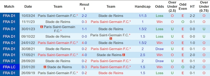 Nhận định, soi kèo Reims vs PSG, 2h00 ngày 22/9: Khó cho chủ nhà - Ảnh 3