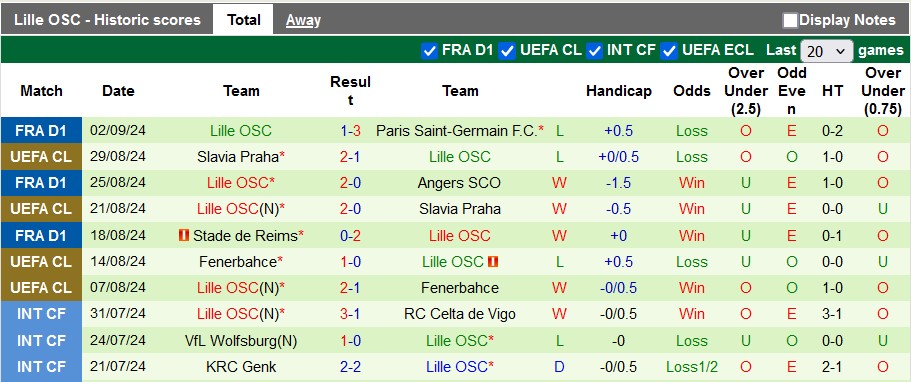 Nhận định, soi kèo Saint-Etienne vs Lille, 1h45 ngày 14/9: Điểm số đầu tiên - Ảnh 2