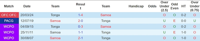 Nhận định, soi kèo Samoa vs Tonga, 9h00 ngày 9/9: Ưu thế vượt trội - Ảnh 3