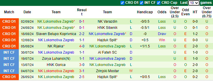 Nhận định, soi kèo Samobor vs Lokomotiva Zagreb, 21h30 ngày 11/9: Chiến thắng rửa mặt - Ảnh 2