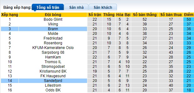 Nhận định, soi kèo Sandefjord vs Brann, 22h00 ngày 15/9: Làm khó cửa trên - Ảnh 1