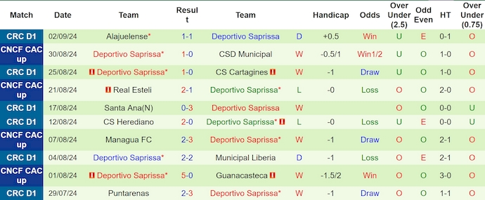 Nhận định, soi kèo Santos de Guapiles vs Deportivo Saprissa, 9h30 ngày 5/9: Chủ nhà sa sút - Ảnh 2