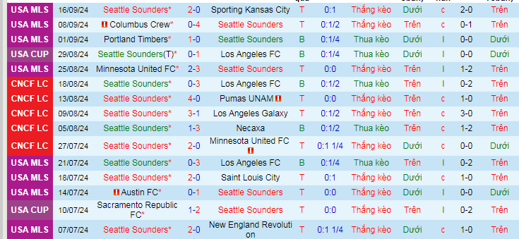 Nhận định, soi kèo Seattle Sounders vs San Jose Earthquakes, 09h30 ngày 19/9: Kho điểm SJ Earthquakes - Ảnh 2