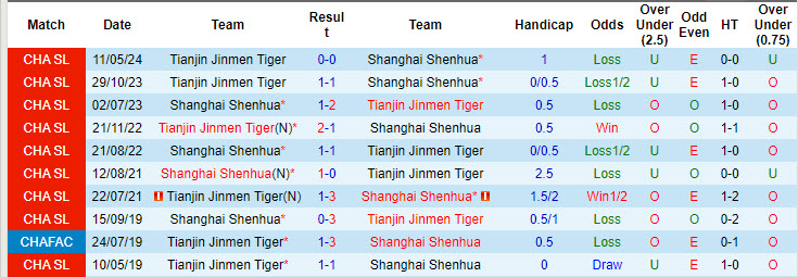 Nhận định, soi kèo Shanghai Shenhua vs Tianjin Jinmen Tiger, 19h00 ngày 21/9: Gia tăng áp lực - Ảnh 4