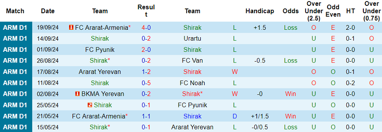 Nhận định, soi kèo Shirak vs Alashkert, 22h00 ngày 23/9: Cửa dưới ‘tạch’ - Ảnh 1