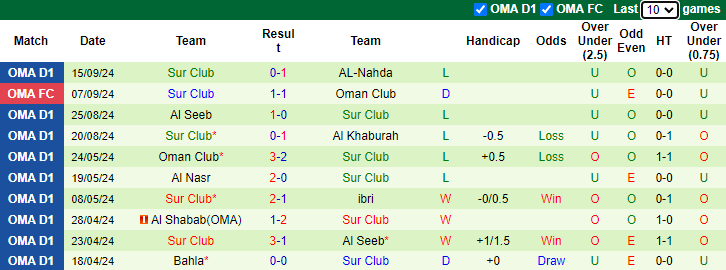 Nhận định, soi kèo Sohar Club vs Sur Club, 20h30 ngày 19/9: Khó có bất ngờ - Ảnh 2