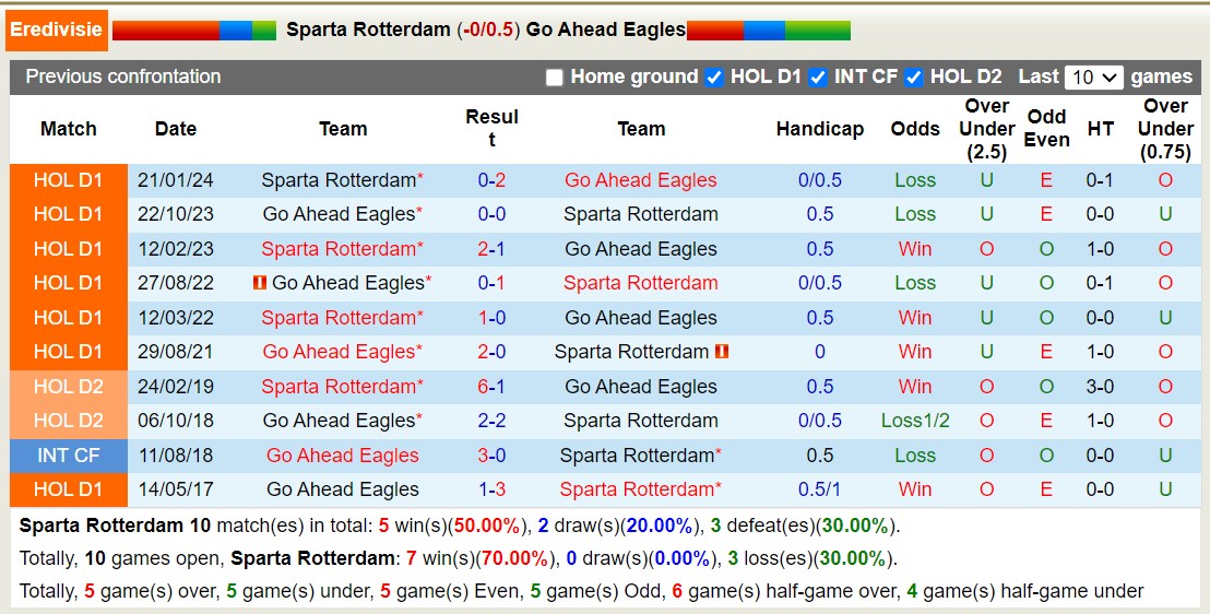 Nhận định, soi kèo Sparta Rotterdam vs Go Ahead Eagles, 17h15 ngày 15/9: Trái đắng xa nhà - Ảnh 3