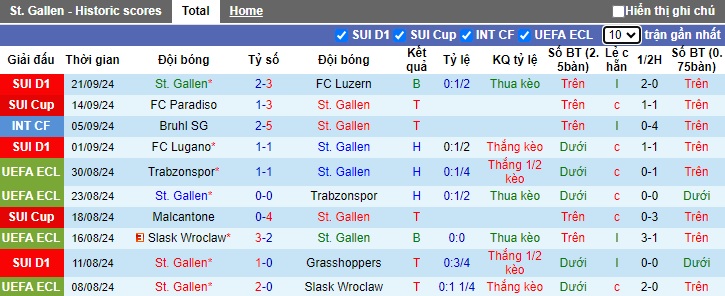 Nhận định, soi kèo St. Gallen vs Zurich, 01h30 ngày 25/9: Khách giữ vững ngôi đầu - Ảnh 4