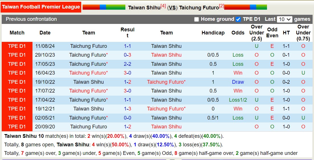 Nhận định, soi kèo Taiwan Shihu vs Taichung Futuro, 14h30 ngày 1/9: Tiếp tục bất bại - Ảnh 3