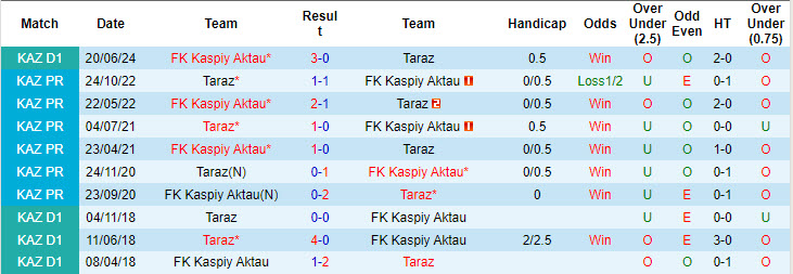 Nhận định, soi kèo Taraz vs Kaspiy Aktau, 20h00 ngày 12/9: Nhen nhóm lại hy vọng - Ảnh 3