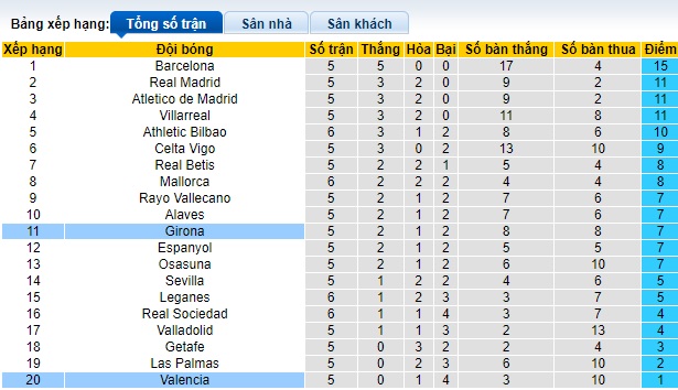 Nhận định, soi kèo Valencia vs Girona, 23h30 ngày 21/9: Ca khúc khải hoàn - Ảnh 1