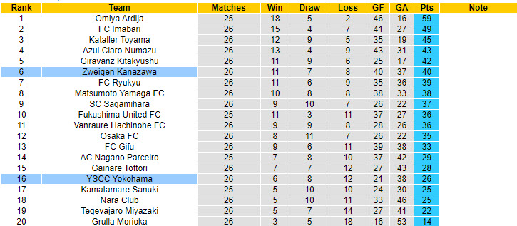 Nhận định, soi kèo YSCC Yokohama vs Zweigen Kanazawa, 16h00 ngày 7/9: Nỗ lực bảo vệ vị trí - Ảnh 5