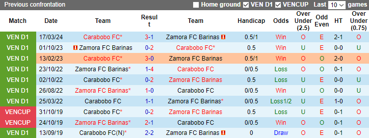 Nhận định, soi kèo Zamora Barinas vs Carabobo, 7h30 ngày 4/9: Chủ gặp khắc tinh - Ảnh 3