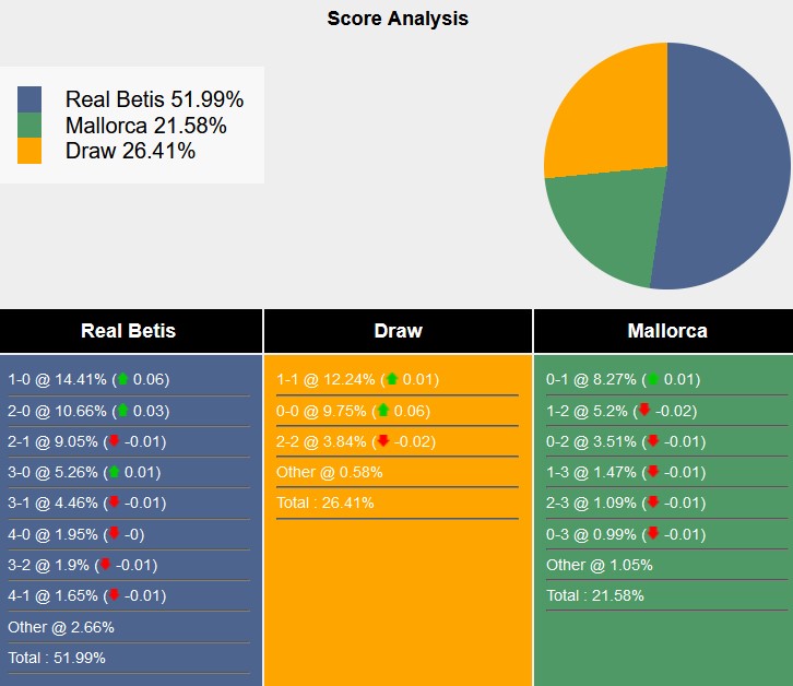 Siêu máy tính dự đoán Betis vs Mallorca, 2h00 ngày 24/9 - Ảnh 2