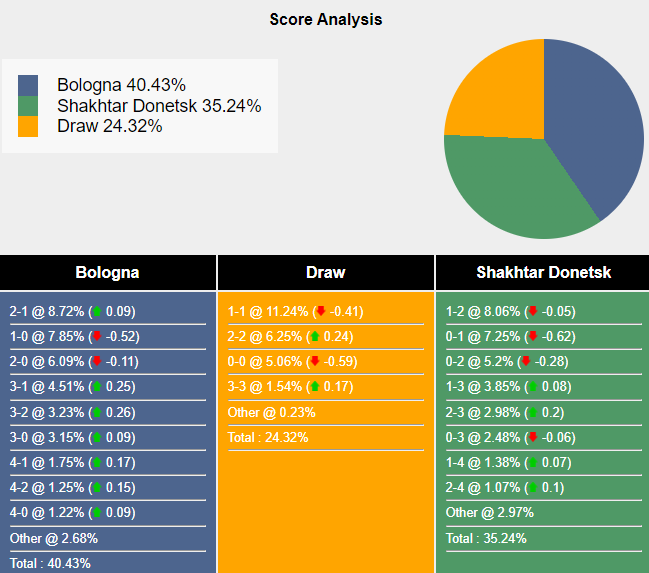 Siêu máy tính dự đoán Bologna vs Shakhtar Donetsk, 23h00 ngày 18/9 - Ảnh 1