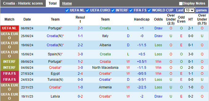 Siêu máy tính dự đoán Croatia vs Ba Lan, 01h45 ngày 9/9 - Ảnh 4