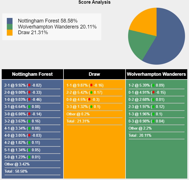 Siêu máy tính dự đoán Nottingham vs Wolves, 21h00 ngày 31/8 - Ảnh 5