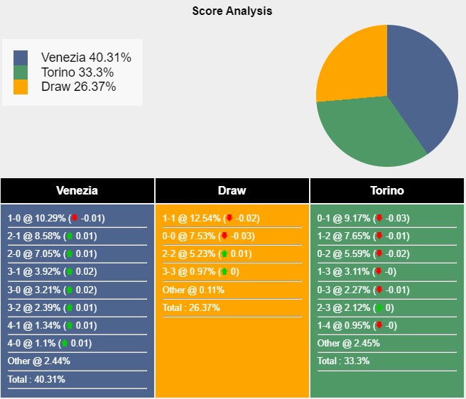 Siêu máy tính dự đoán Venezia vs Torino, 23h30 ngày 30/8 - Ảnh 6