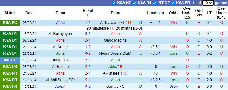 NHận định, soi kèo Abha vs Al-Faisaly Harmah, 22h40 ngày 1/10: Khó đổi vị trí - Ảnh 1