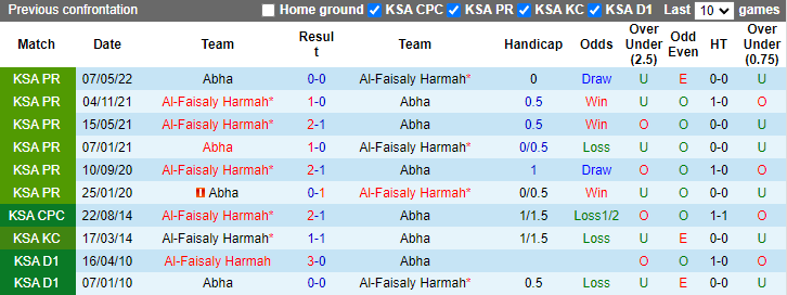 NHận định, soi kèo Abha vs Al-Faisaly Harmah, 22h40 ngày 1/10: Khó đổi vị trí - Ảnh 3