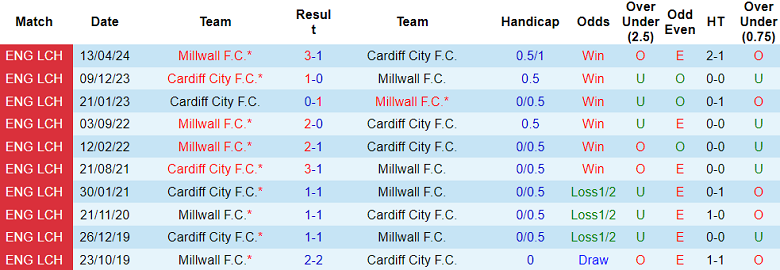 Nhận định, soi kèo Cardiff City vs Millwall, 01h45 ngày 2/10: Khó cho cửa trên - Ảnh 3