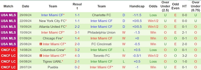 Nhận định, soi kèo Columbus Crew vs Inter Miami, 6h45 ngày 3/10: Ngăn cản chủ nhà - Ảnh 2