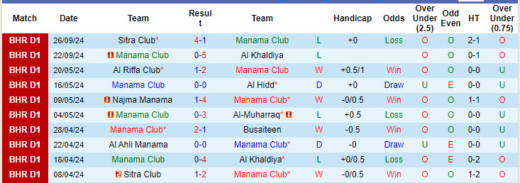 Nhận định, soi kèo Manama Club vs Al Ali CSC, 22h59 ngày 2/10: Cơ hội vực lại tinh thần - Ảnh 1