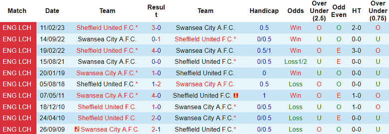 Nhận định, soi kèo Sheffield United vs Swansea, 01h45 ngày 3/10: Khó tin cửa dưới - Ảnh 3