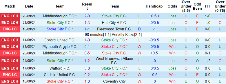 Nhận định, soi kèo Stoke City vs Portsmouth, 01h45 ngày 3/10: Cửa dưới thắng thế - Ảnh 1