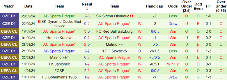 Nhận định, soi kèo Stuttgart vs Sparta Prague, 23h45 ngày 1/10: Khó cho Thiên nga - Ảnh 2