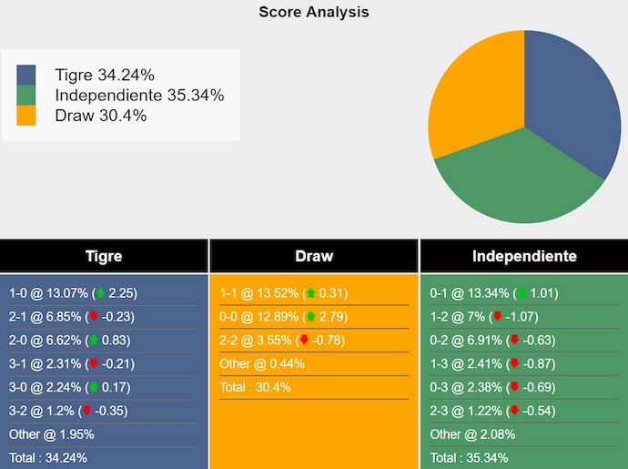 Nhận định, soi kèo Tigre vs Independiente, 4h30 ngày 2/10: Chủ nhà tự tin - Ảnh 6